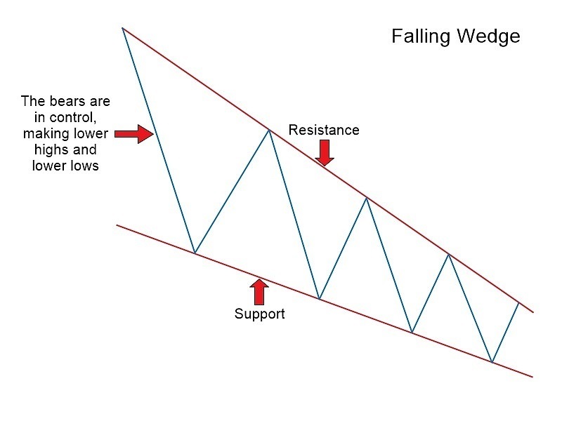 Falling & Rising Wedge Chart Patterns with XM: The Complete Guide to Forex Trading Falling & Rising Wedge Chart Patterns with XM: The Complete Guide to Forex Trading