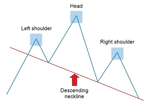 Head and Shoulders Pattern: How to Trade It in XM