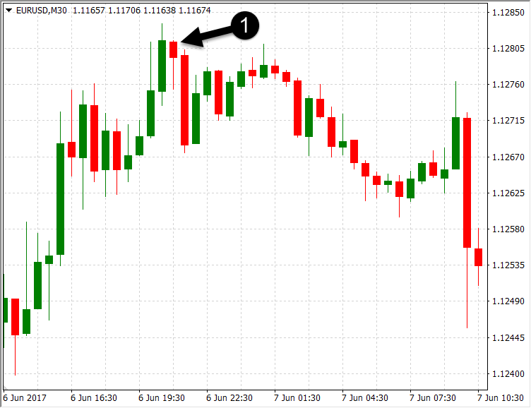 What are Forex Trading Candlestick Patterns & How to Trade Forex based on It with XM What are Forex Trading Candlestick Patterns & How to Trade Forex based on It with XM