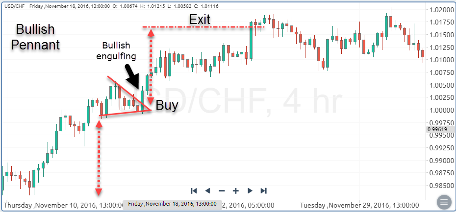 What are Forex Trading Candlestick Patterns & How to Trade Forex based on It with XM