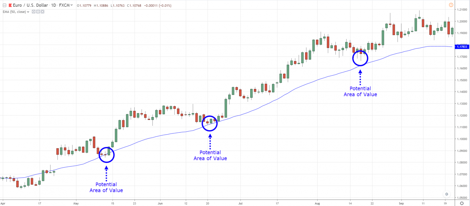 What is 50 day moving average? How to use it and identify Profitable Trading Opportunities in XM