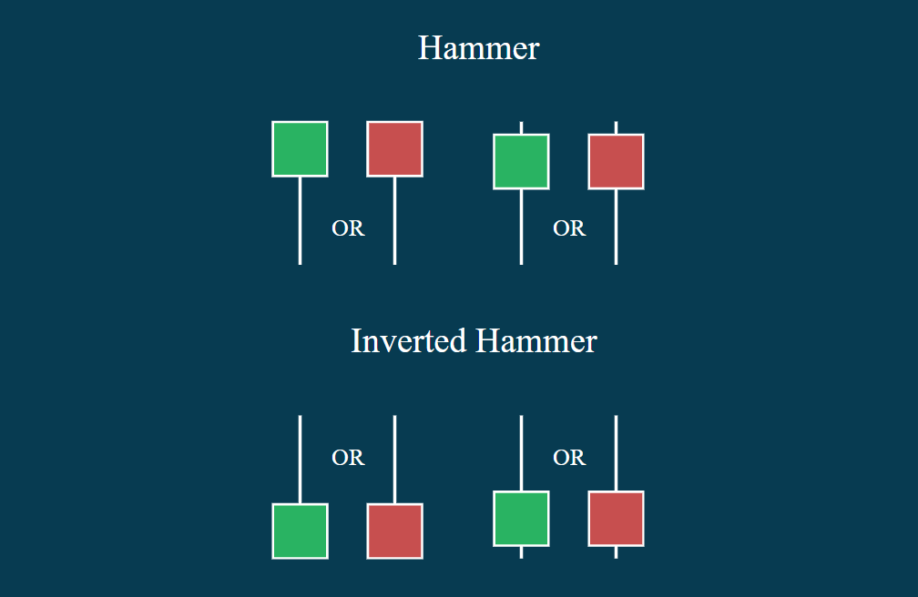 What is a Hammer? Reading Hammer Candlestick Trading Charts Like a Expert on XM