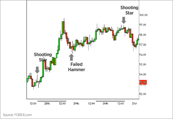 What is a Hammer? Reading Hammer Candlestick Trading Charts Like a Expert on XM